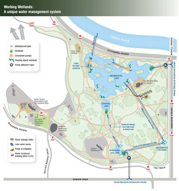 Royal Botanic Gardens Melbourne- Water Management System